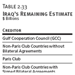 Iraq's Remaining Estimated Debt