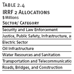 IRRF 2 Allocations