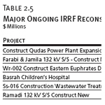Major Ongoing IRRF Reconstruction Projects