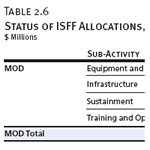 Status of ISFF Allocations, as of 3/31/2009