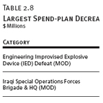 Largest Spend-plan Decreases for ISFF 2008 Fiscal-year Funds, as of 12/31/2008