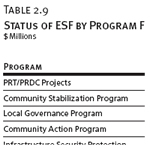 Status of ESF by Program Funding