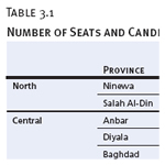 Number of Seats and Candidates, By province