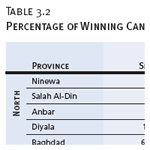 Percentage of Winning Candidates, by Ethnoreligious Group