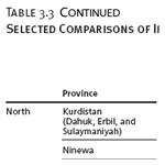 Selected Comparisons of Iraq's Provinces (Continued)