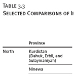 Selected Comparisons of Iraq's Provinces