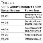 SIGIR Audit Products since 1/30/2009