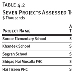 Seven Projects Assessed This Quarter