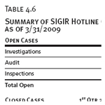 Summary of SIGIR Hotline Cases, as of 3/31/2009