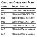 Ongoing Oversight Activities of Other U.S. Agencies, as of 3/31/2009 (Continued)