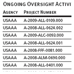 Ongoing Oversight Activities of Other U.S. Agencies, as of 3/31/2009 (Continued)
