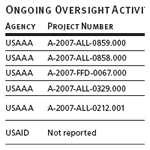 Ongoing Oversight Activities of Other U.S. Agencies, as of 3/31/2009 (Continued)