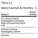 Ongoing Oversight Activities of Other U.S. Agencies, as of 3/31/2009