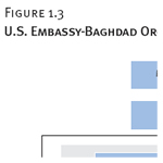 U.S. Embassy-Baghdad Organizational Chart, 7/2009