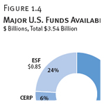 Major U.S. Funds Available for Obligation