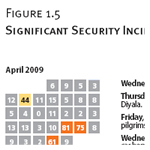 Significant Security Incidents, 4/1/2009-7/21/2009