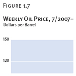 Weekly Oil Price, 7/2007–6/2009