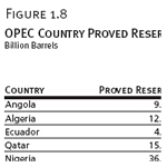 OPEC Country Proved Reserves vs. Production