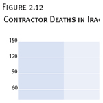 Contractor Deaths in Iraq, by Quarter, 1/1/2004–6/30/2009