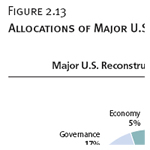 Allocations of Major U.S. Reconstruction Funds, as of 6/30/2009