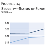 Security—Status of Funds