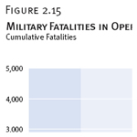 Military Fatalities in Operation Iraqi Freedom, 3/2003–6/2009