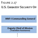U.S. Embassy Security Operations Organizational Chart