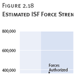 Estimated ISF Force Strength, Cumulative, by Quarter