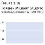 Foreign Military Sales to the GOI