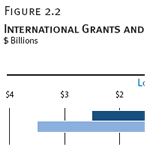 International Grants and Loans, Pledged vs. Committed, by Donor