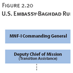 U.S. Embassy-Baghdad Rule of Law Organizational Chart