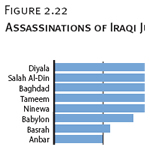 Assassinations of Iraqi Judges and Court Staff Since 2003