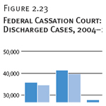 Federal Cassation Court: Presented Cases vs. Discharged Cases, 2004–2008