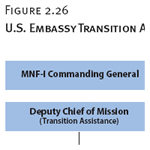 U.S. Embassy Transition Assistance Organizational Chart