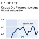 Crude Oil Production and Exports, by Month, 7/2003–6/2009