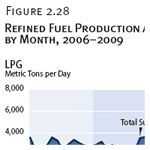 Refined Fuel Production and Imports, by Month, 2006-2009