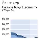 Average Iraqi Electricity Production, Imports, and Total Supply, by Month, 7/2006–6/2009