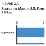 Status of Major U.S. Funds