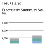 Electricity Supply, by Source, Selected Quarters