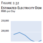 Estimated Electricity Demand and Load Served, 7/2007–6/2009