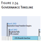 Governance Timeline