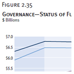 Governance—Status of Funds