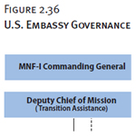 U.S. Embassy Governance Programs Organizational Chart