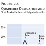 Quarterly Obligation and Expenditure Rates of Major U.S. Funds