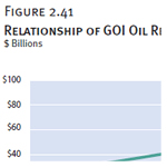 Relationship of GOI Oil Revenues to Iraqi GDP