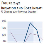 Inflation and Core Inflation Rates