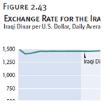 Exchange Rate for the Iraqi Dinar, 2004–2009
