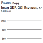 Iraqi GDP, GOI Revenue, and GOI Budget