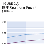 ISFF Status of Funds
