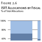 ISFF Allocations by Fiscal Year of Appropriation